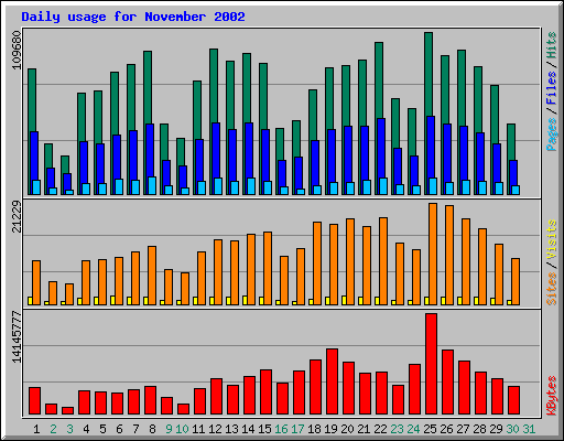 Daily usage for November 2002