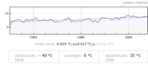 Vidējā gaisa temperatūra Rīgā