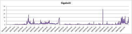 Statistika kopš 2002. gada: gigabaiti