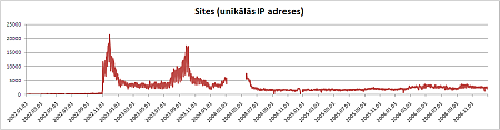 Statistika kopš 2002. gada: unikālās IP adreses