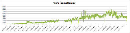 Statistika kopš 2002. gada: apmeklējumi