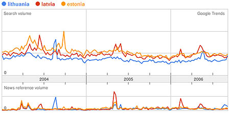 Google Trends: Lithuania, Latvia, Estonia