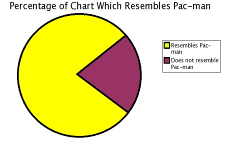 Percentage of Chart Which Resembles Pacman