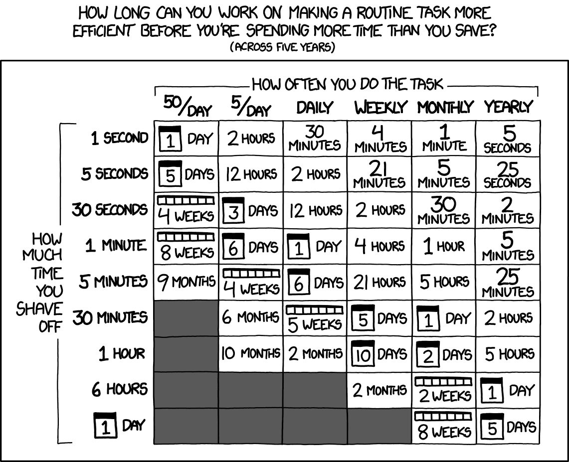 xkcd #1205: Is It Worth the Time?