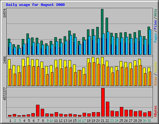 Daily usage for August 2008